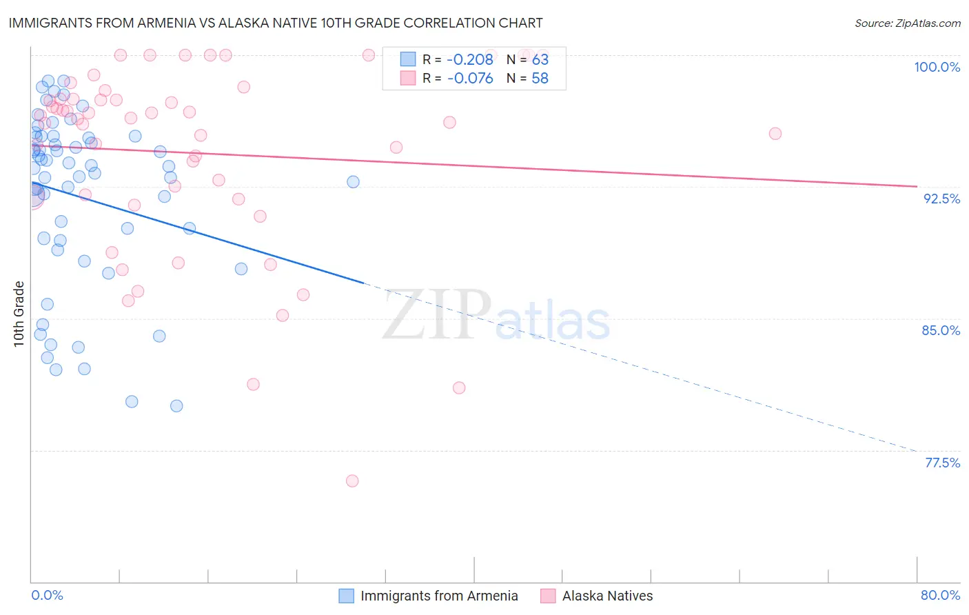 Immigrants from Armenia vs Alaska Native 10th Grade
