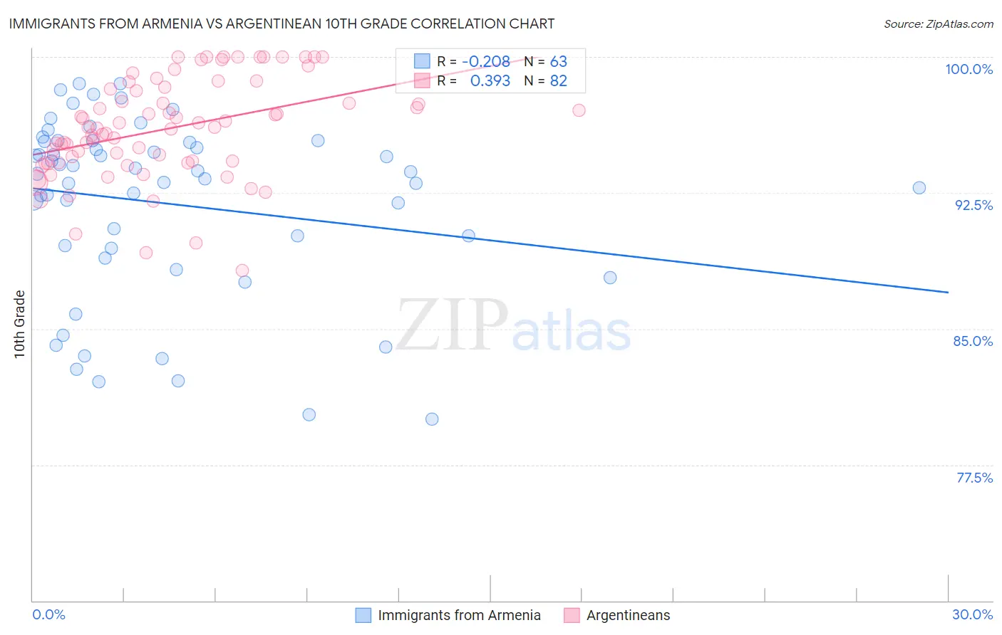 Immigrants from Armenia vs Argentinean 10th Grade