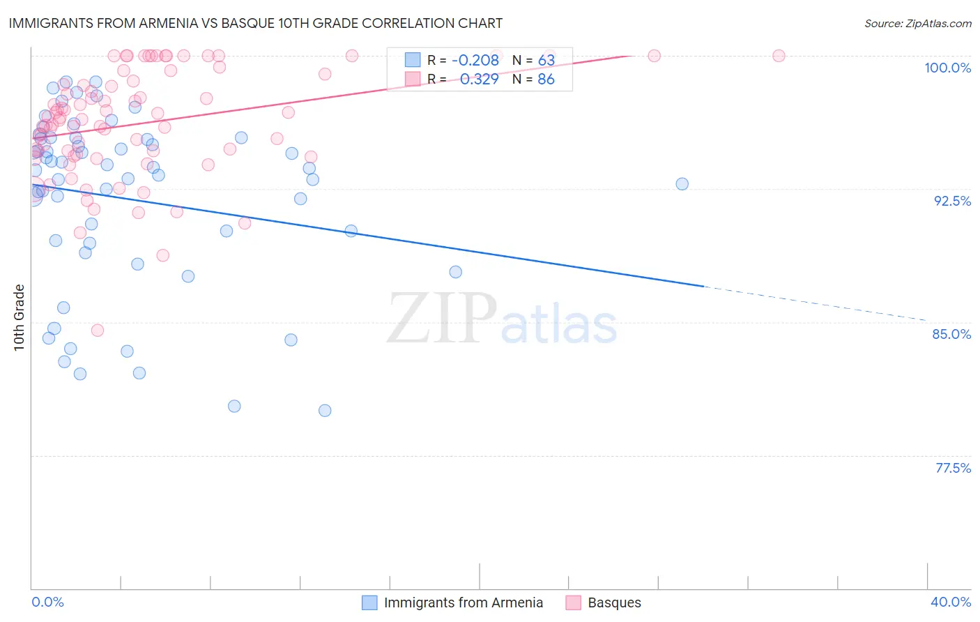 Immigrants from Armenia vs Basque 10th Grade