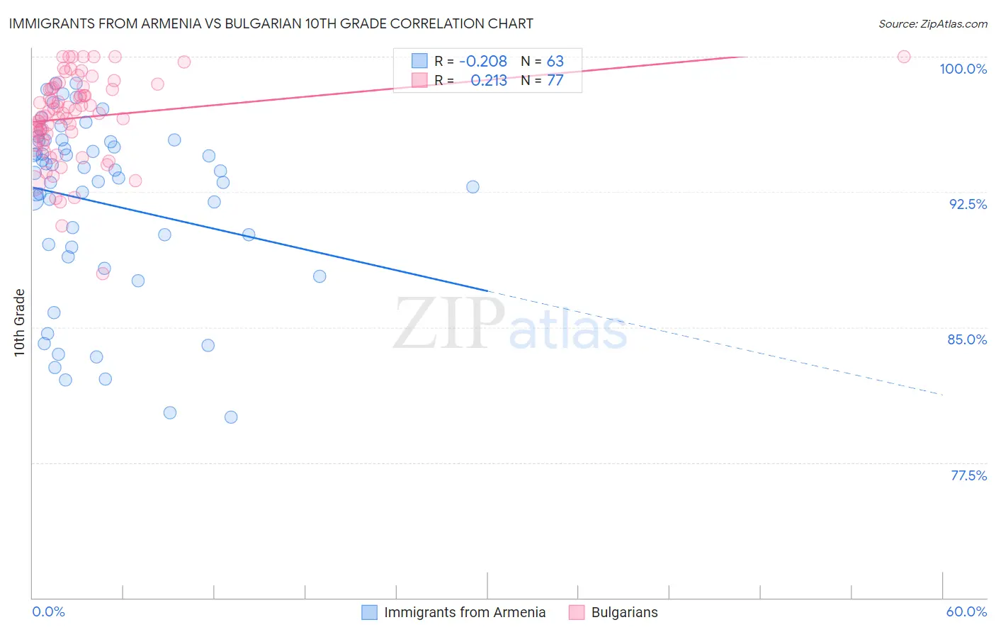 Immigrants from Armenia vs Bulgarian 10th Grade