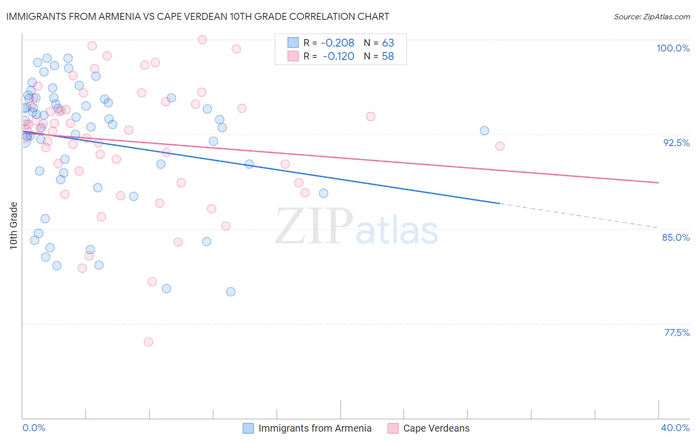 Immigrants from Armenia vs Cape Verdean 10th Grade