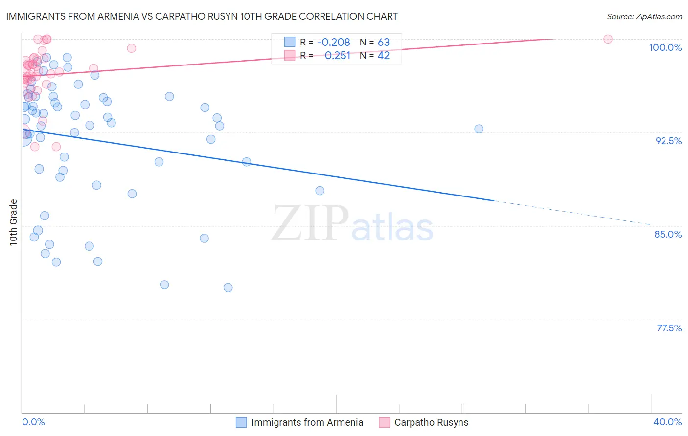 Immigrants from Armenia vs Carpatho Rusyn 10th Grade