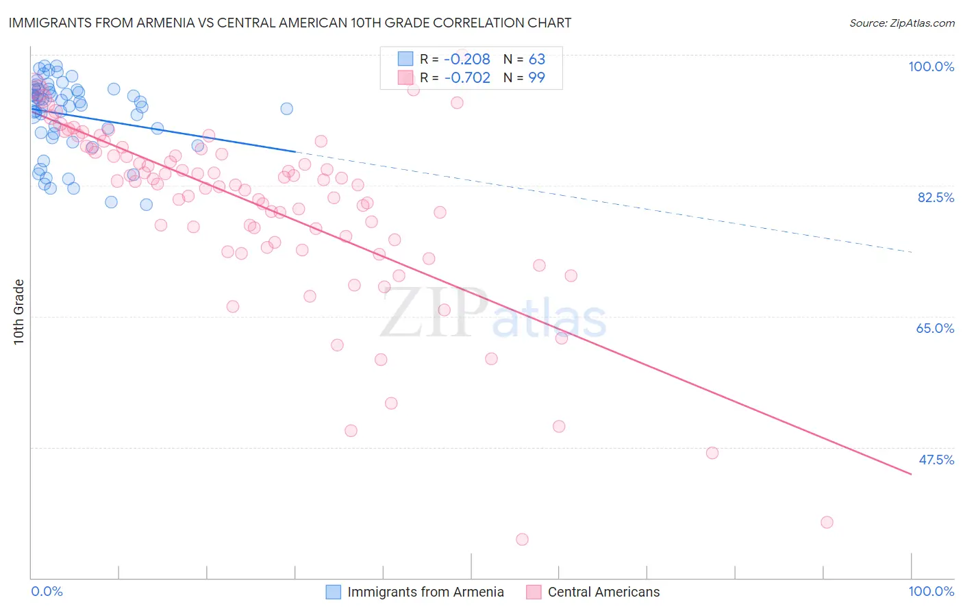 Immigrants from Armenia vs Central American 10th Grade