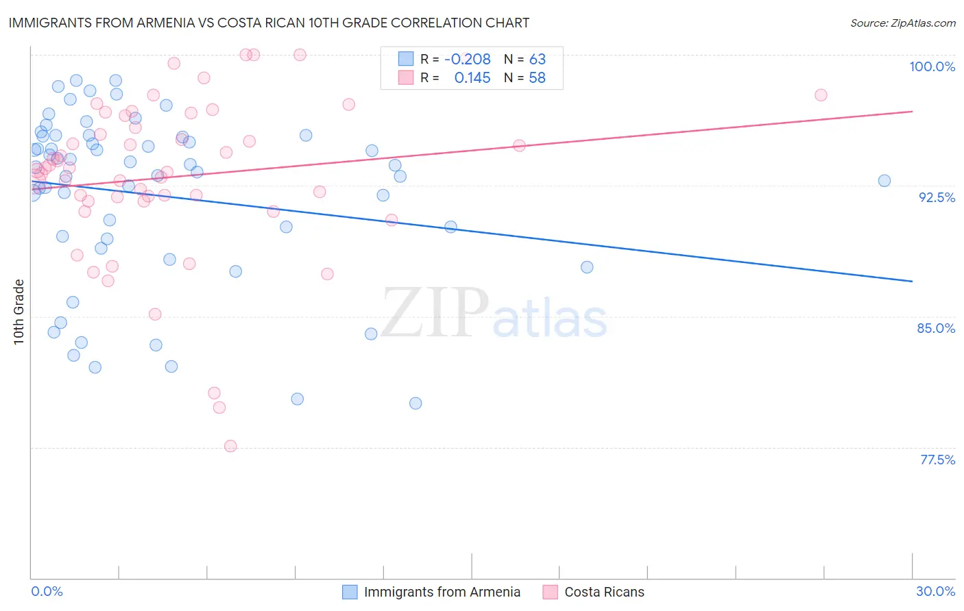 Immigrants from Armenia vs Costa Rican 10th Grade