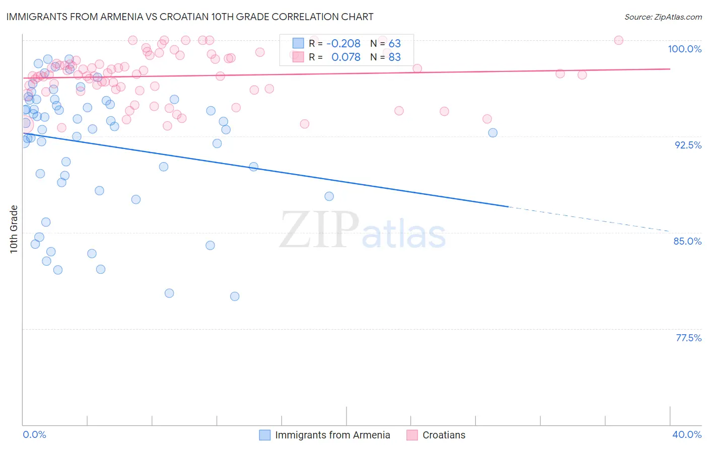 Immigrants from Armenia vs Croatian 10th Grade