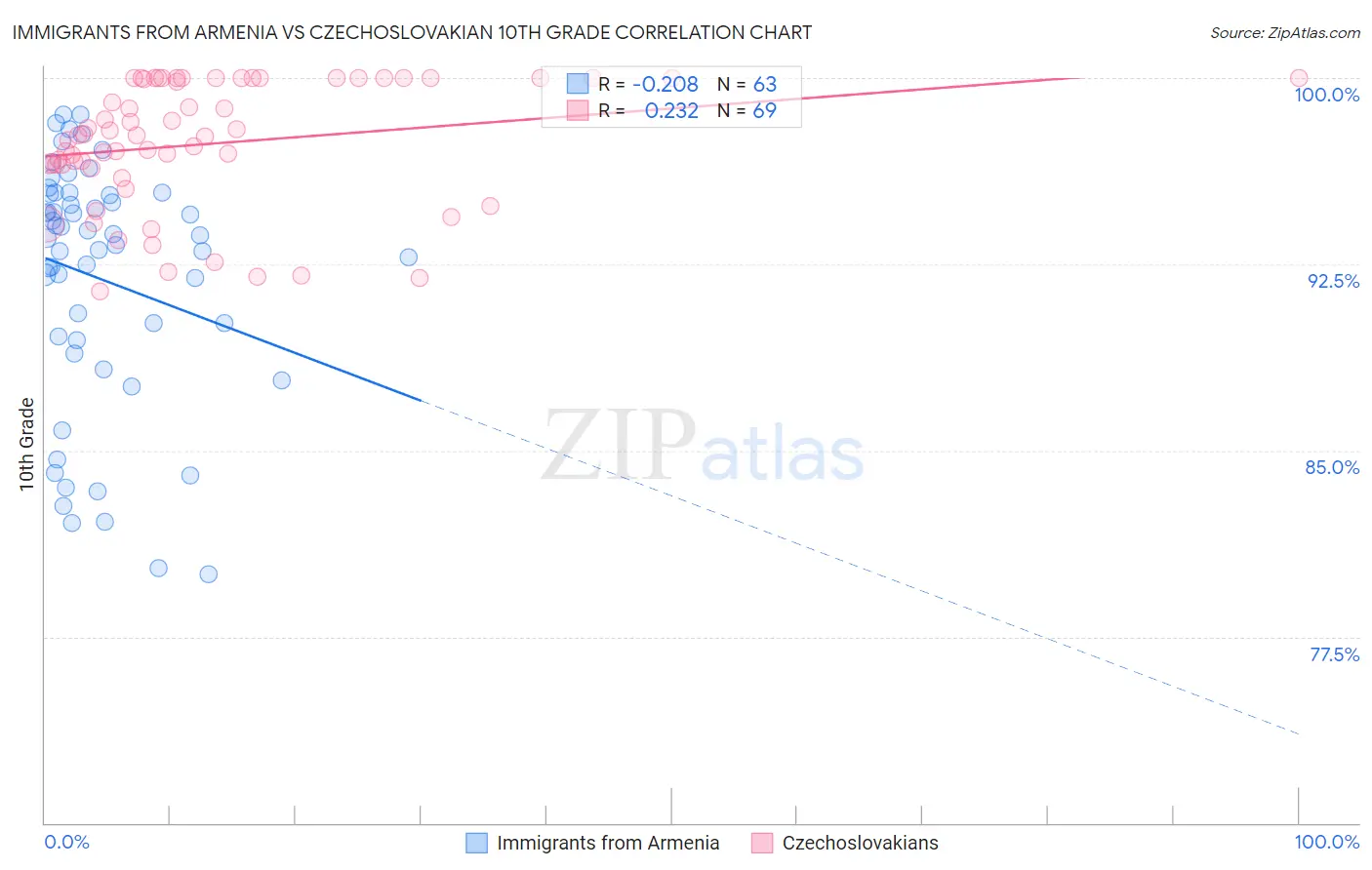 Immigrants from Armenia vs Czechoslovakian 10th Grade