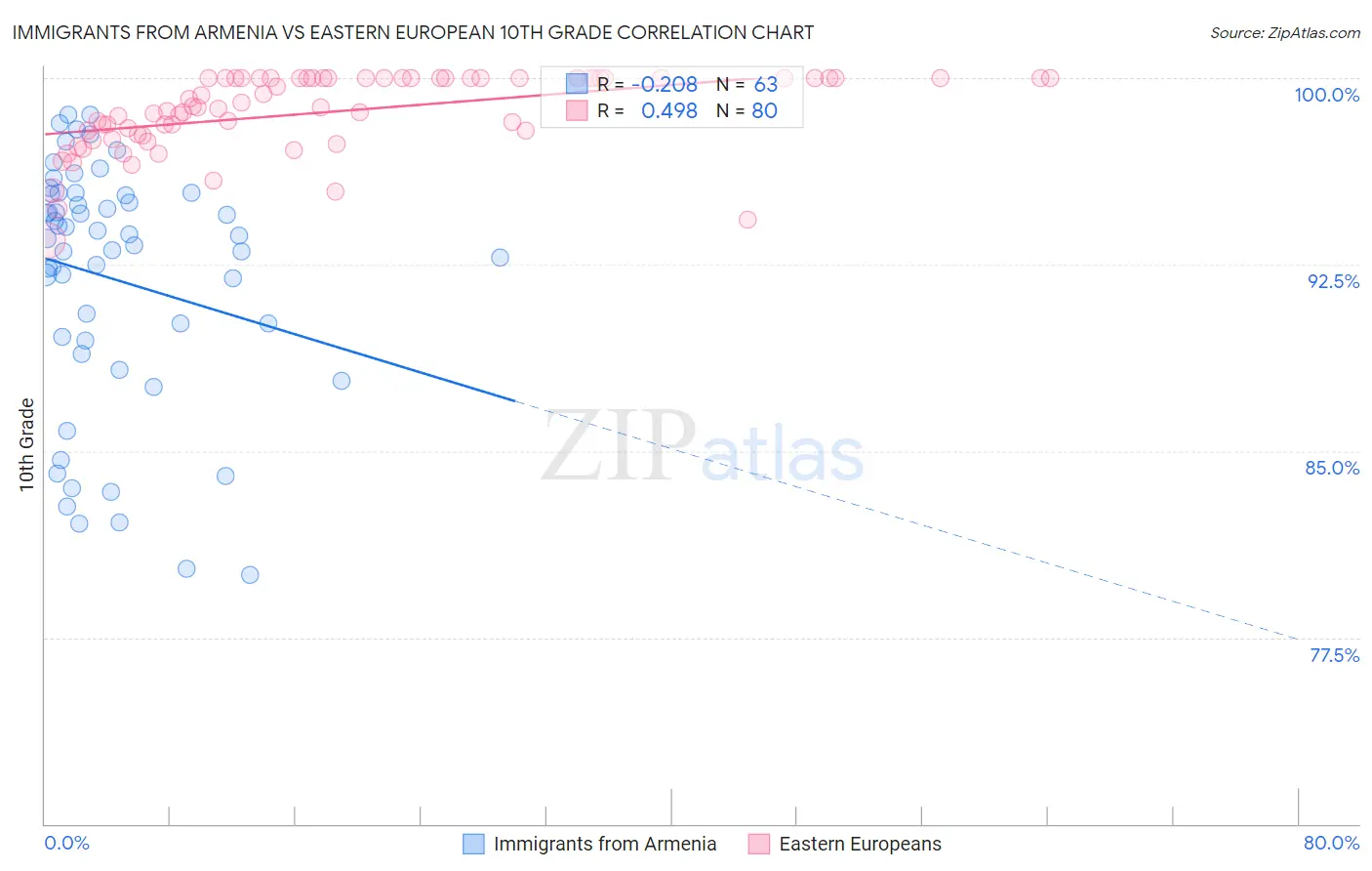 Immigrants from Armenia vs Eastern European 10th Grade