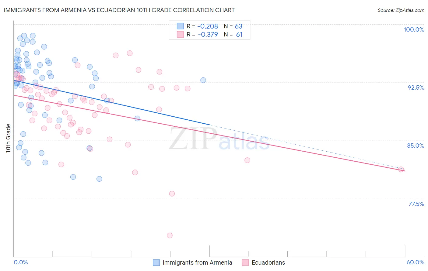 Immigrants from Armenia vs Ecuadorian 10th Grade