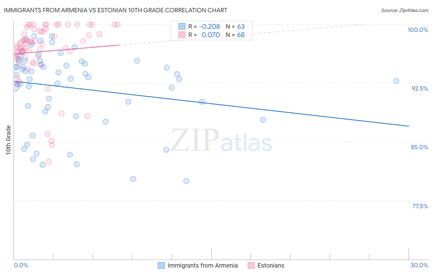 Immigrants from Armenia vs Estonian 10th Grade