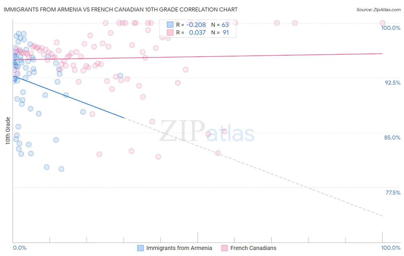 Immigrants from Armenia vs French Canadian 10th Grade