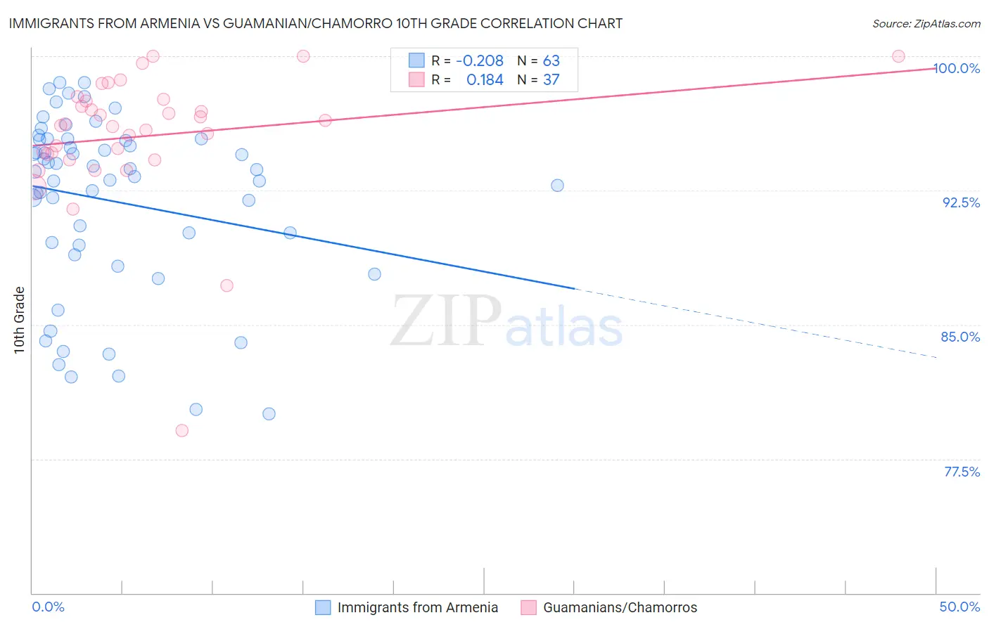Immigrants from Armenia vs Guamanian/Chamorro 10th Grade