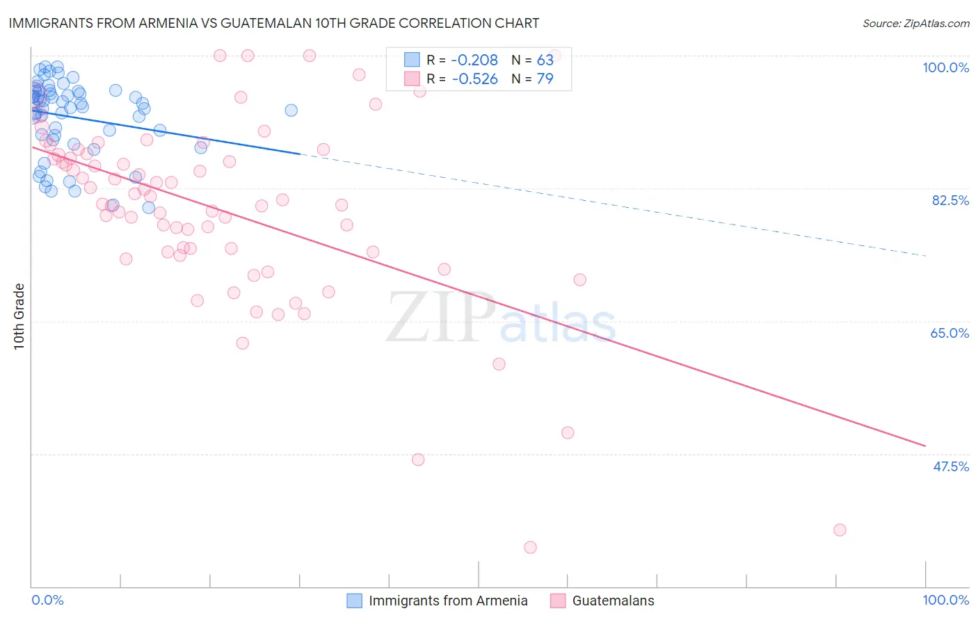 Immigrants from Armenia vs Guatemalan 10th Grade