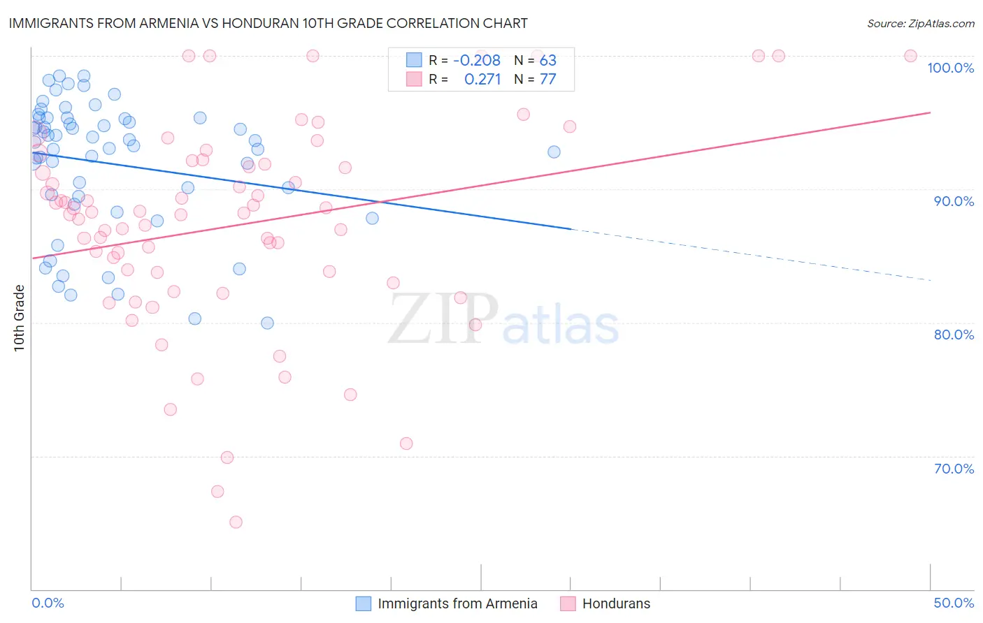 Immigrants from Armenia vs Honduran 10th Grade