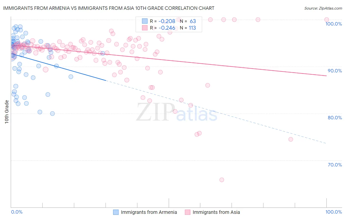 Immigrants from Armenia vs Immigrants from Asia 10th Grade