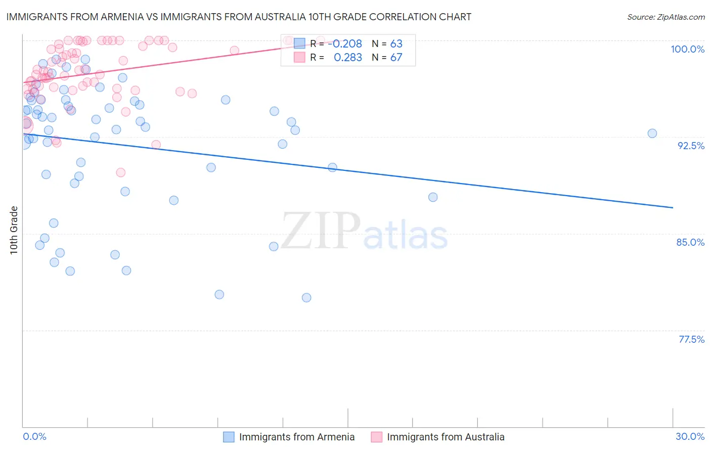 Immigrants from Armenia vs Immigrants from Australia 10th Grade