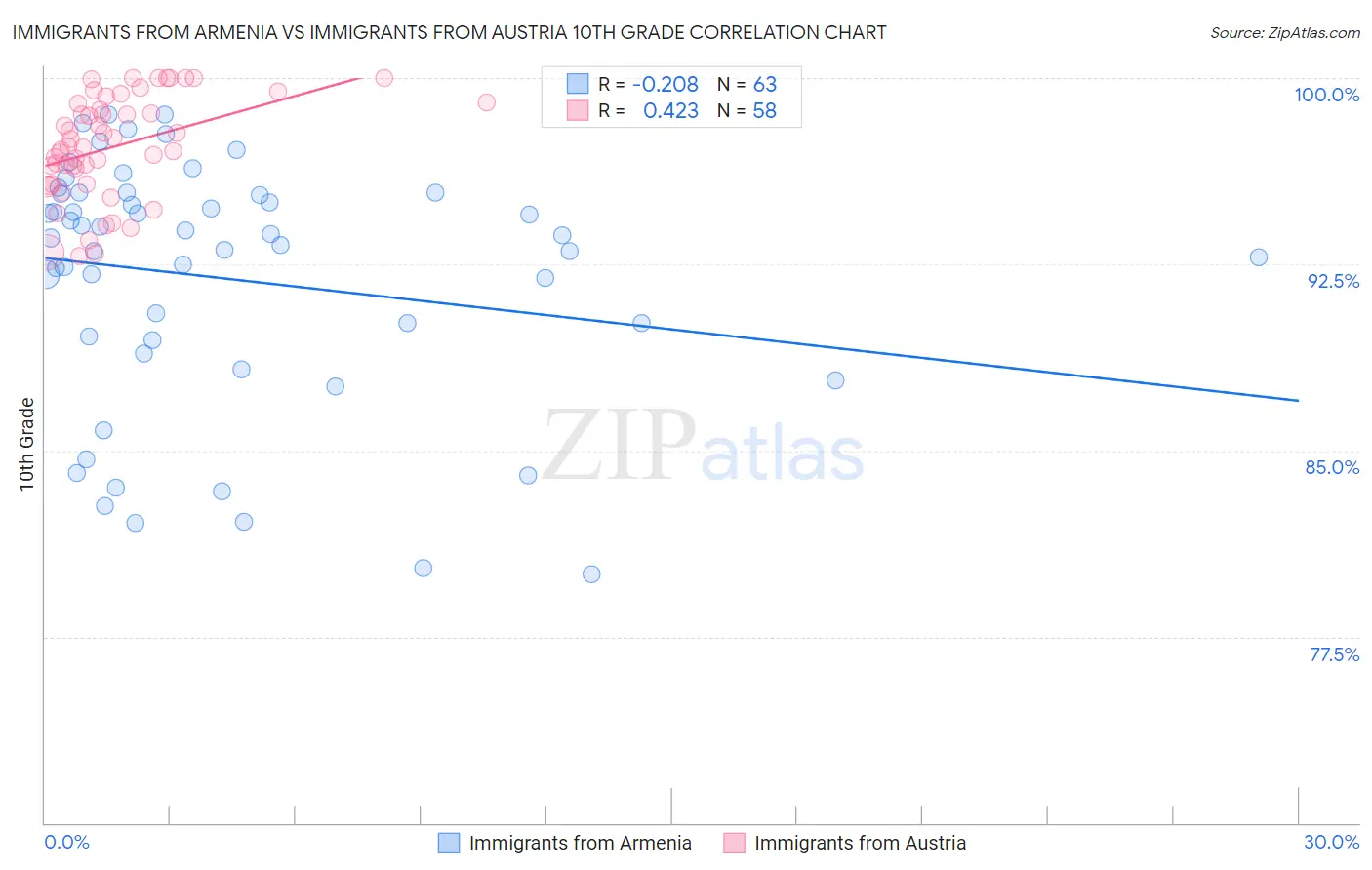 Immigrants from Armenia vs Immigrants from Austria 10th Grade