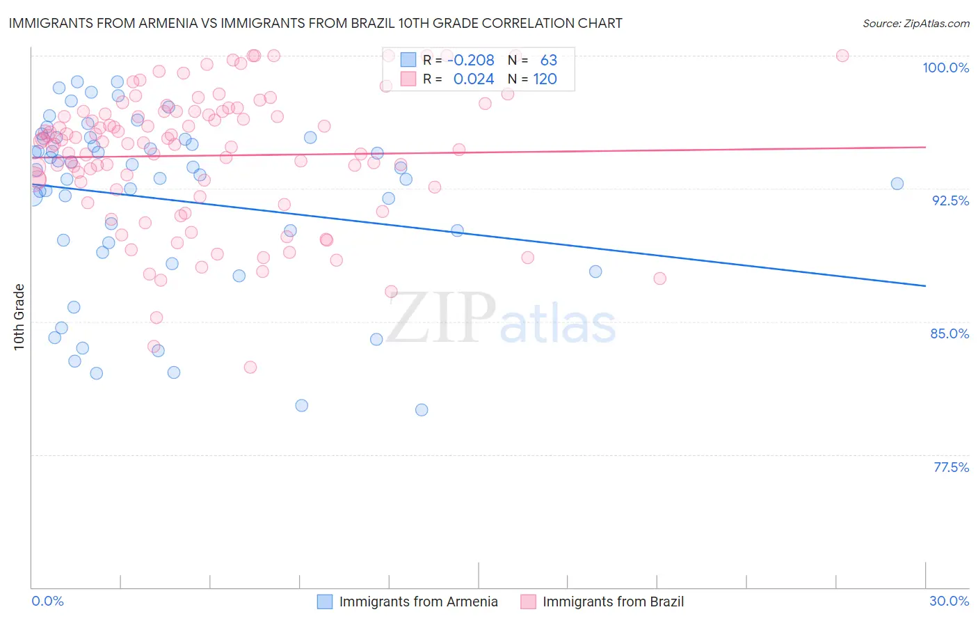 Immigrants from Armenia vs Immigrants from Brazil 10th Grade