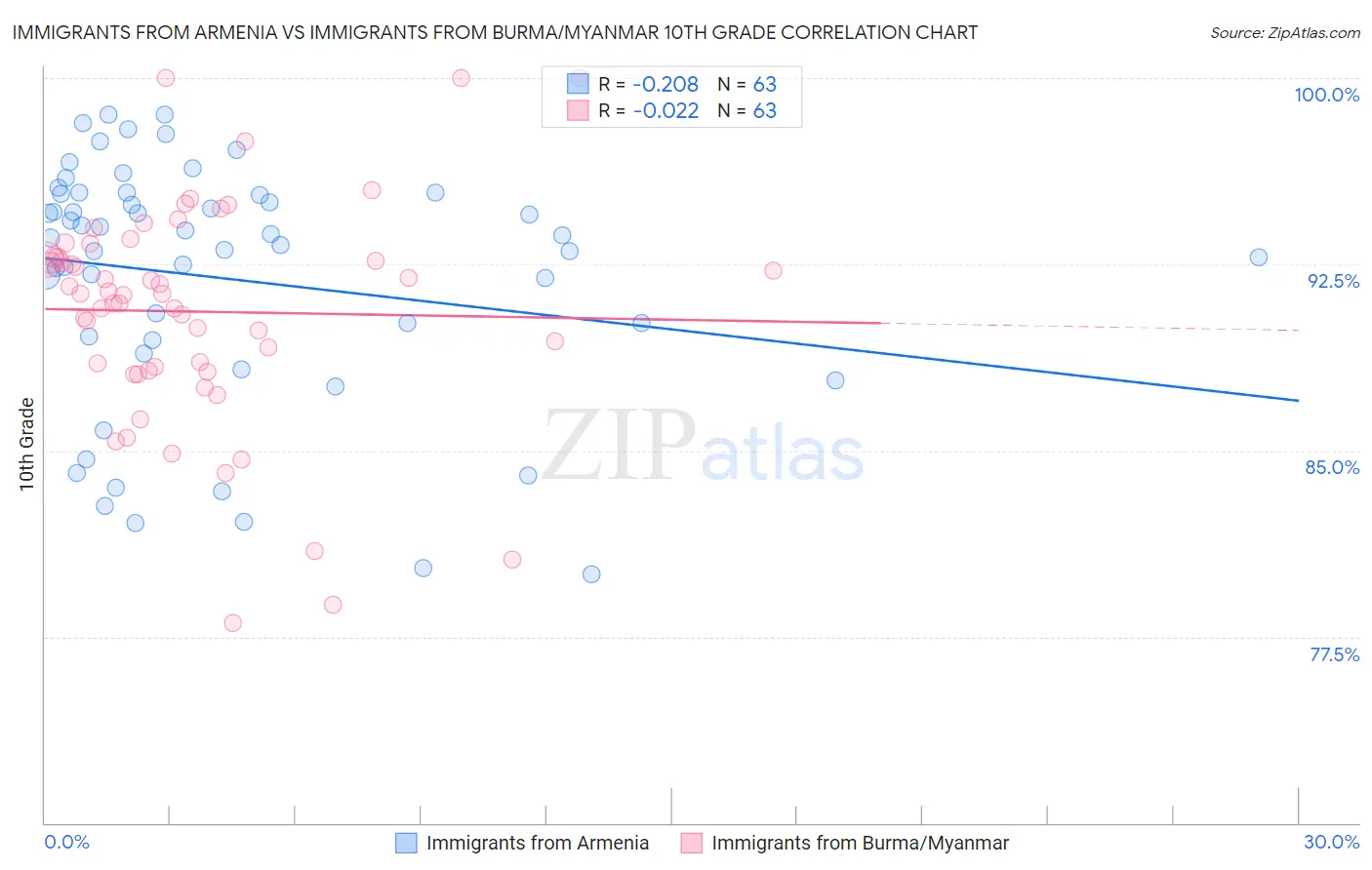 Immigrants from Armenia vs Immigrants from Burma/Myanmar 10th Grade