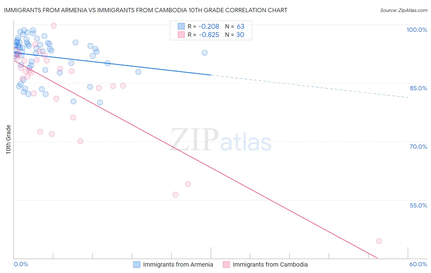 Immigrants from Armenia vs Immigrants from Cambodia 10th Grade