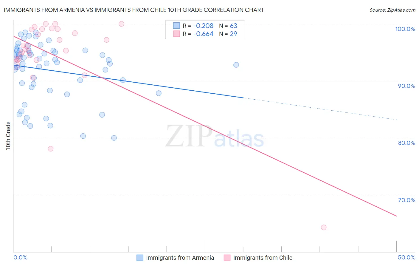 Immigrants from Armenia vs Immigrants from Chile 10th Grade