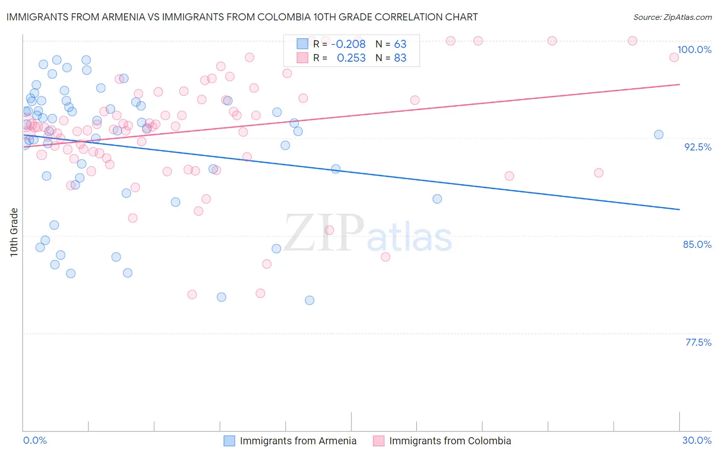 Immigrants from Armenia vs Immigrants from Colombia 10th Grade