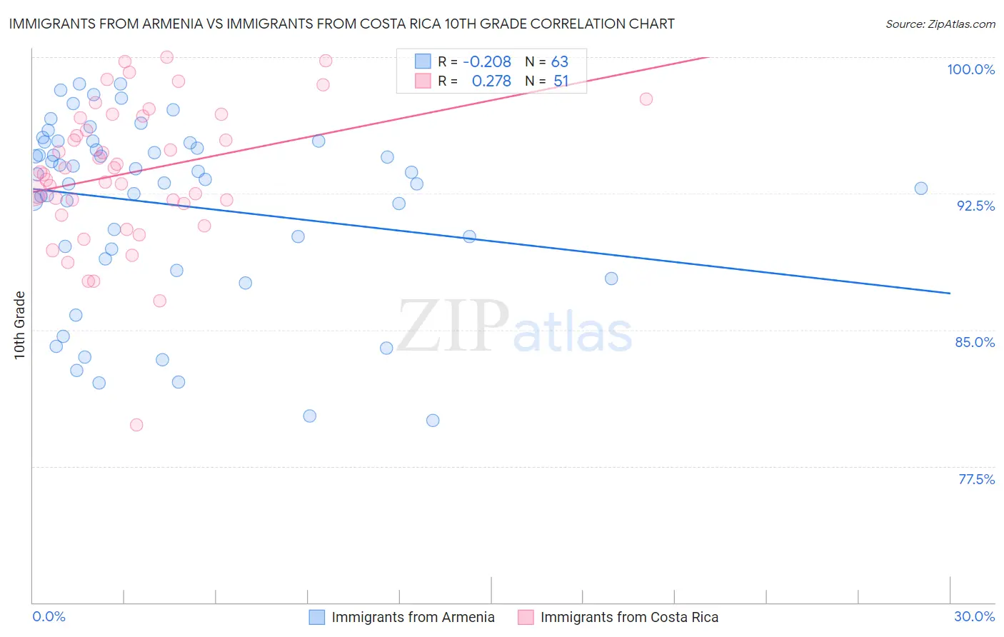 Immigrants from Armenia vs Immigrants from Costa Rica 10th Grade