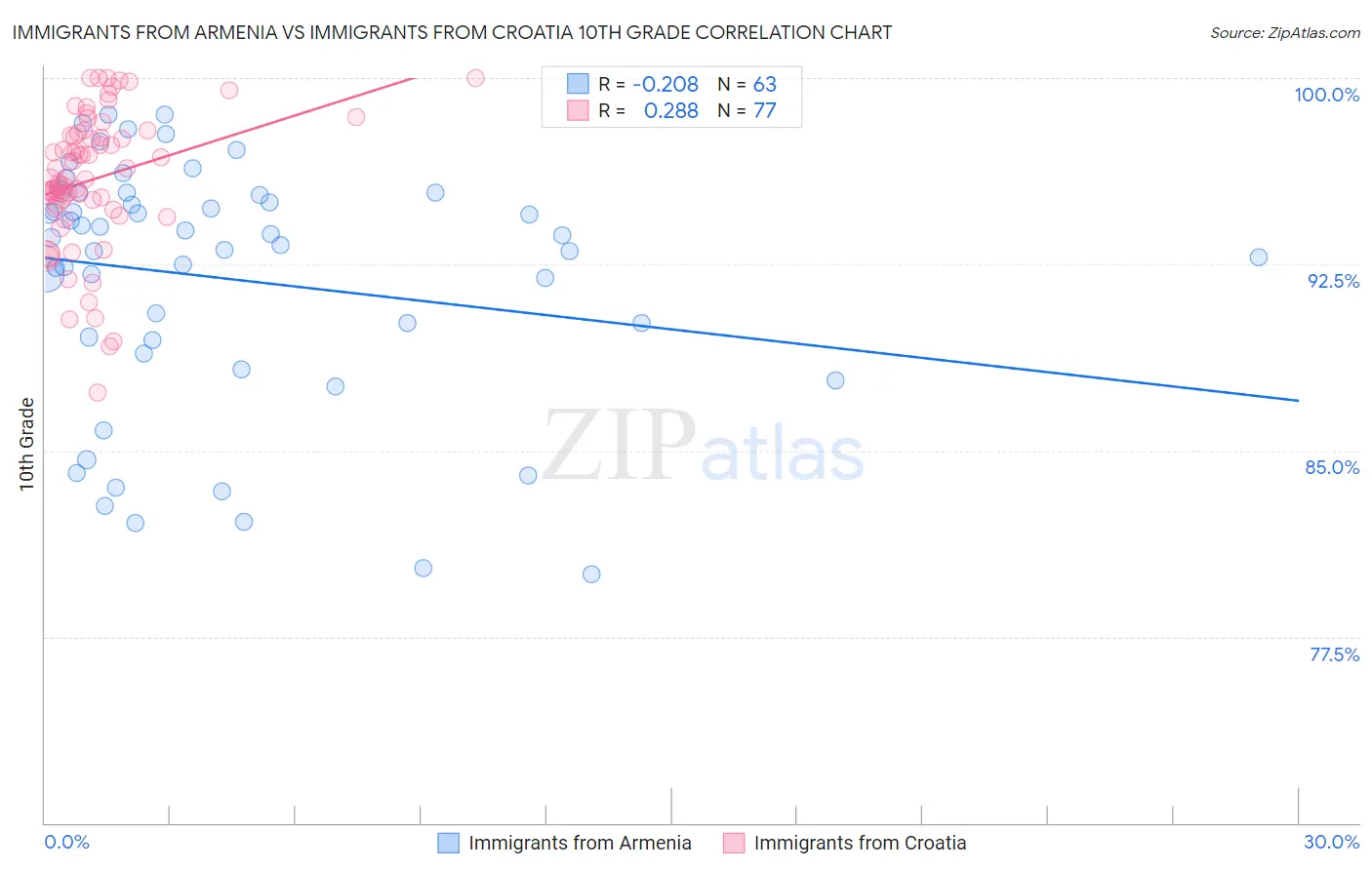 Immigrants from Armenia vs Immigrants from Croatia 10th Grade
