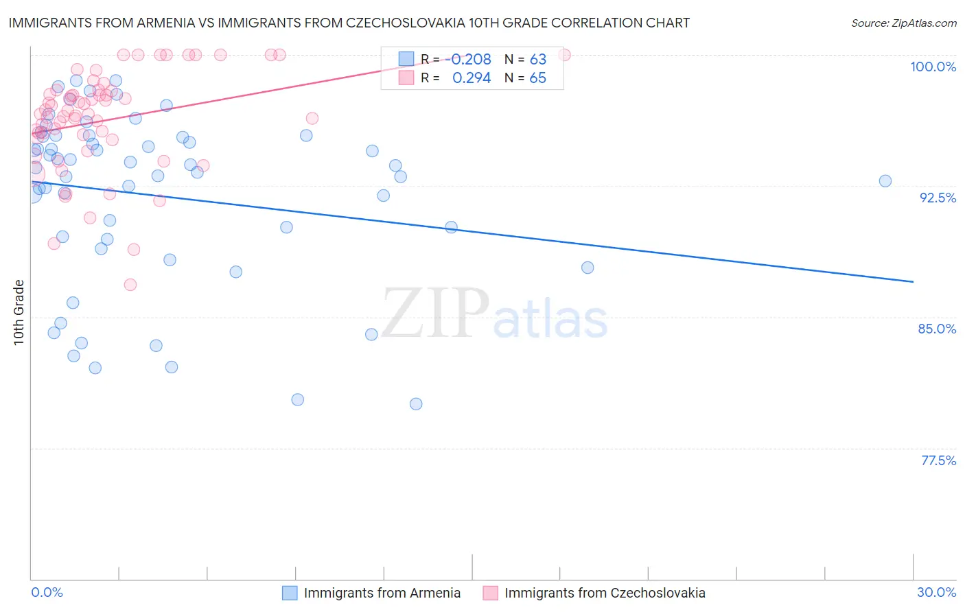 Immigrants from Armenia vs Immigrants from Czechoslovakia 10th Grade