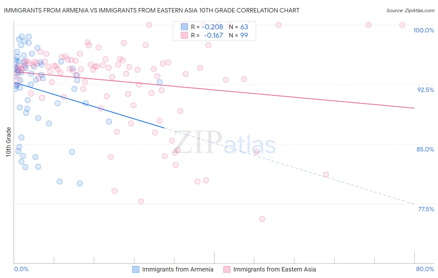 Immigrants from Armenia vs Immigrants from Eastern Asia 10th Grade