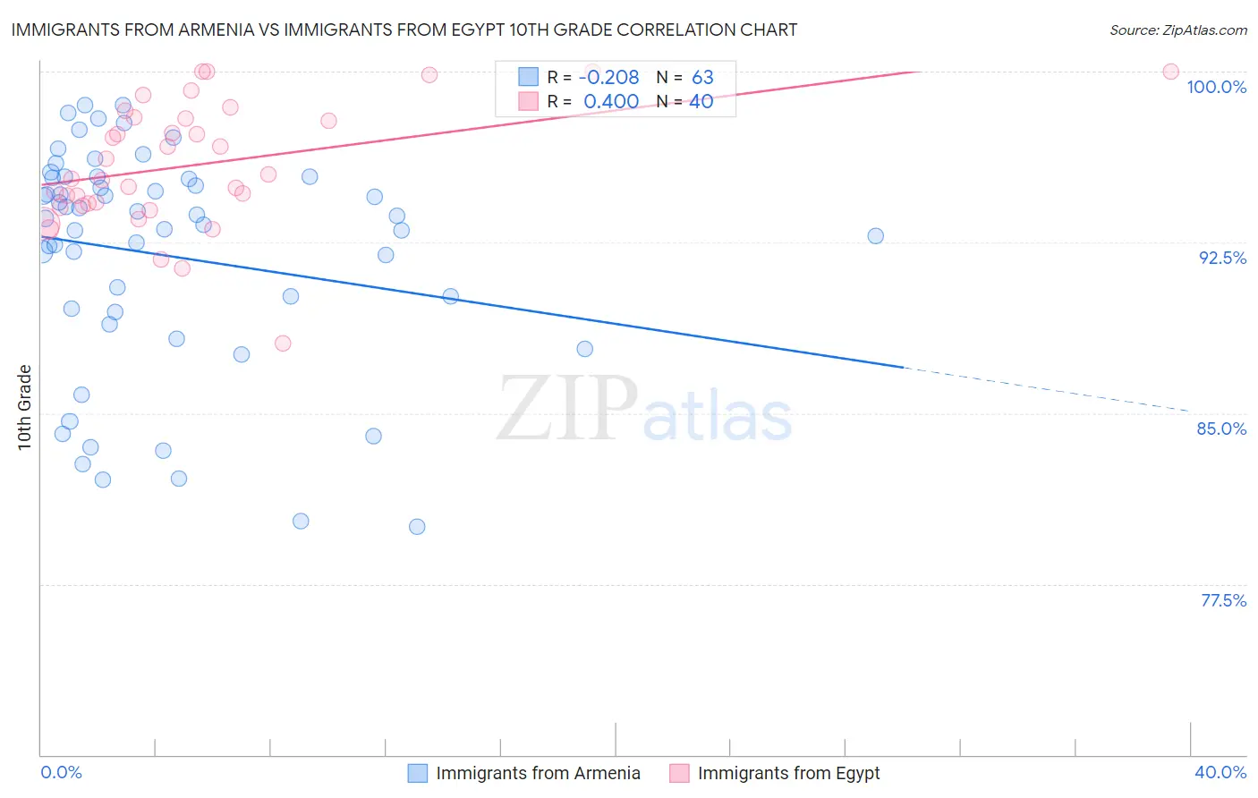 Immigrants from Armenia vs Immigrants from Egypt 10th Grade