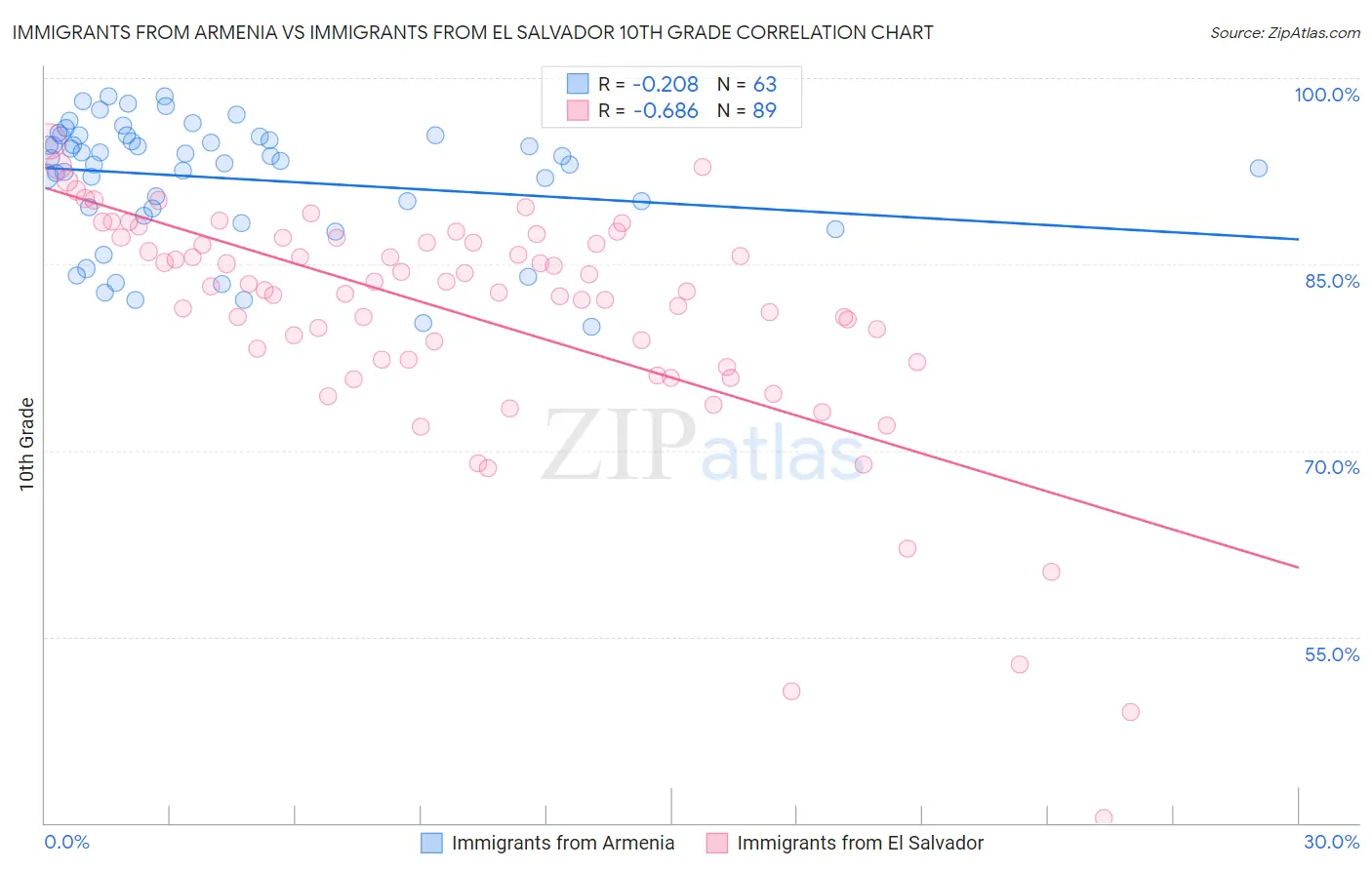 Immigrants from Armenia vs Immigrants from El Salvador 10th Grade