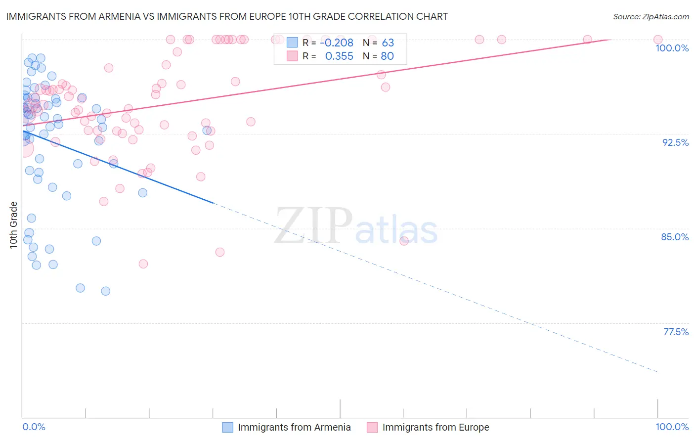 Immigrants from Armenia vs Immigrants from Europe 10th Grade