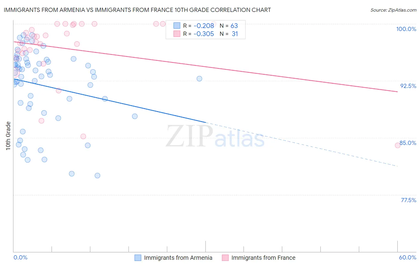 Immigrants from Armenia vs Immigrants from France 10th Grade