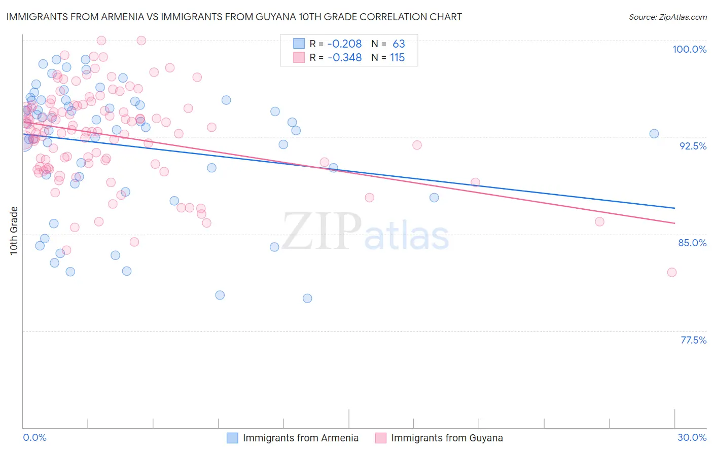 Immigrants from Armenia vs Immigrants from Guyana 10th Grade
