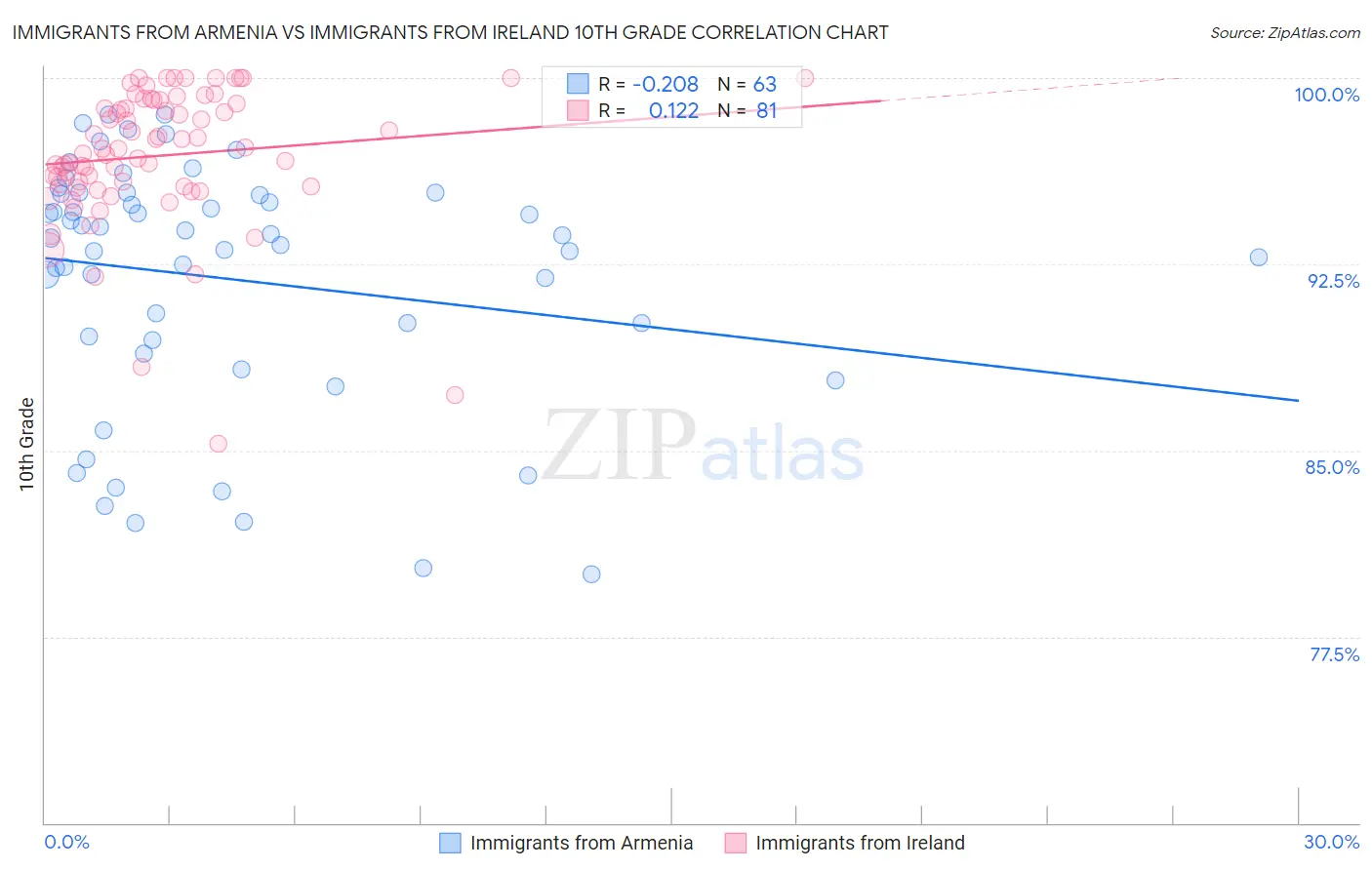 Immigrants from Armenia vs Immigrants from Ireland 10th Grade