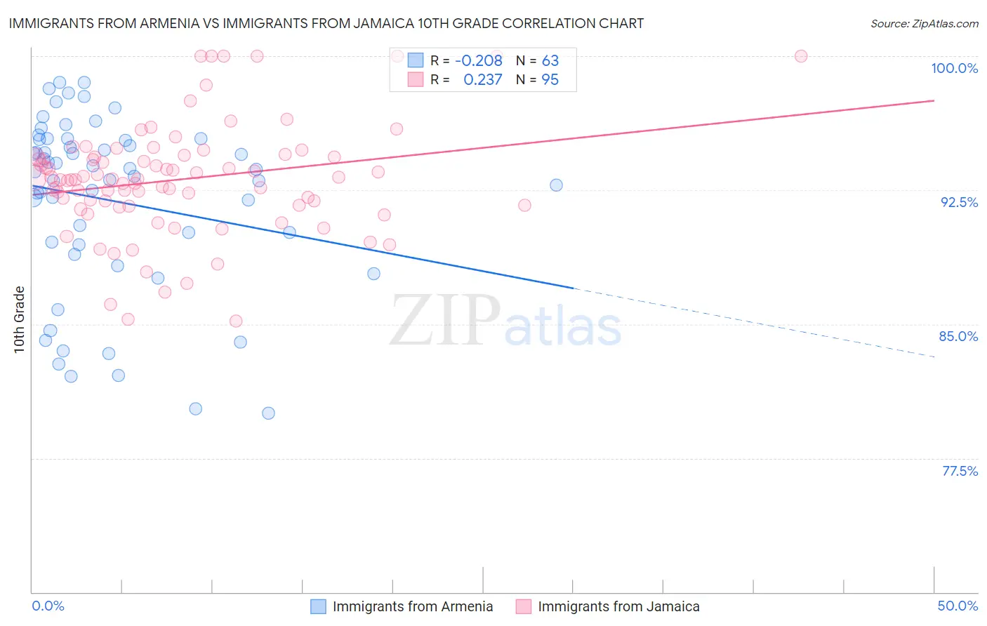 Immigrants from Armenia vs Immigrants from Jamaica 10th Grade