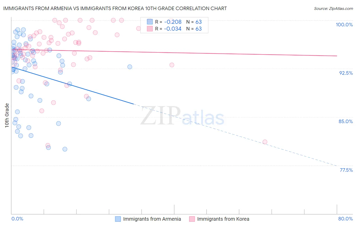 Immigrants from Armenia vs Immigrants from Korea 10th Grade