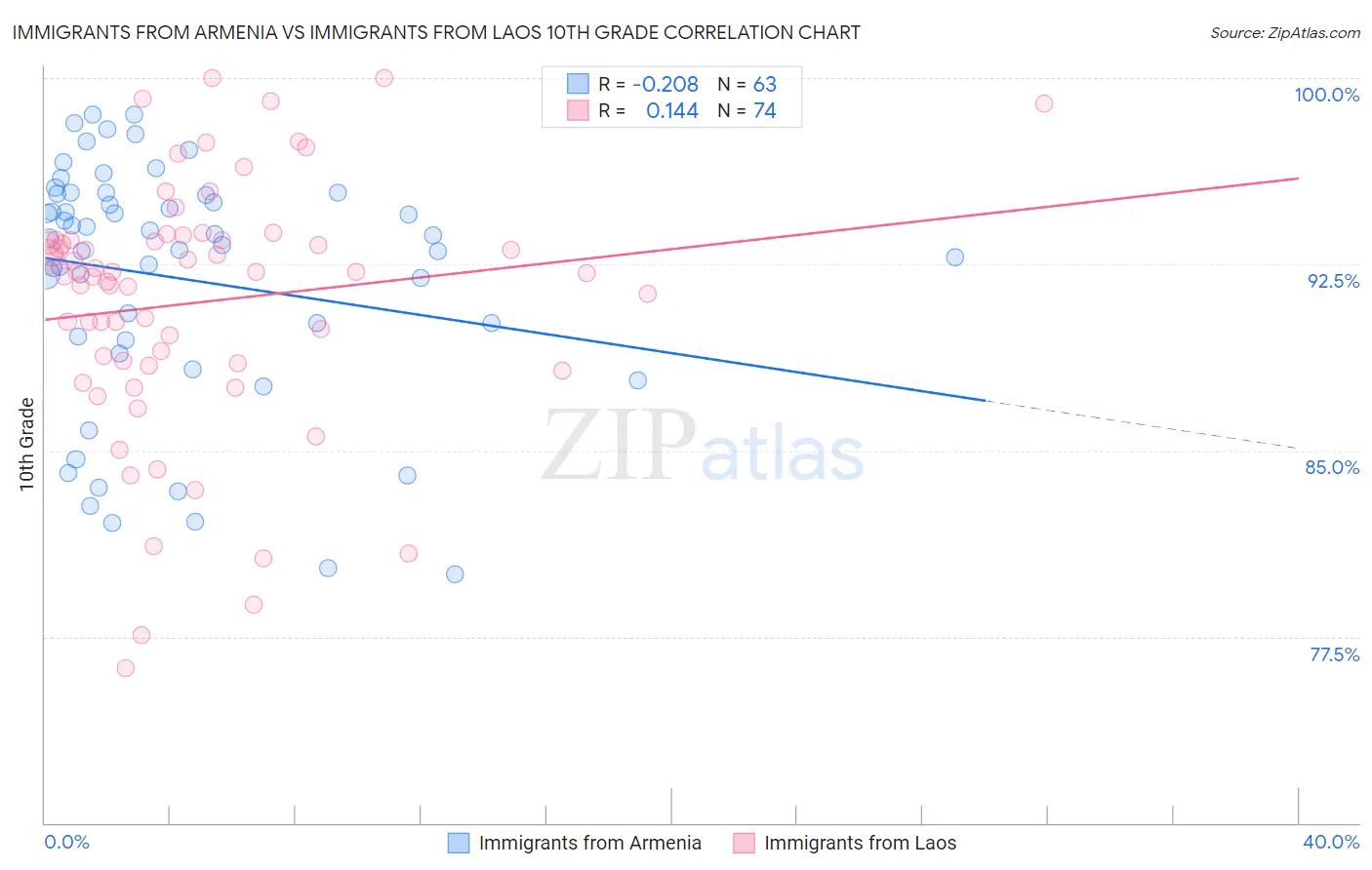 Immigrants from Armenia vs Immigrants from Laos 10th Grade