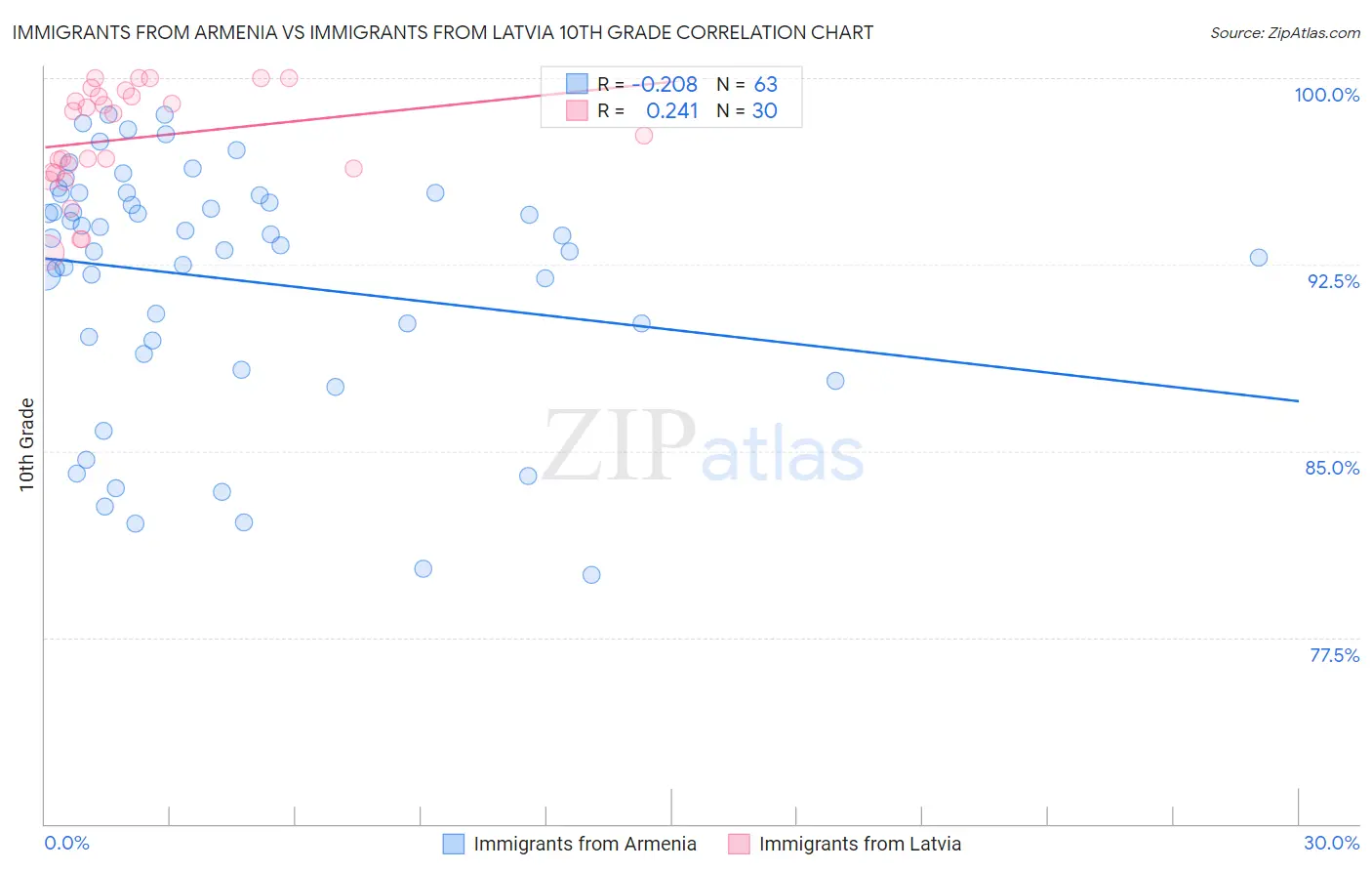 Immigrants from Armenia vs Immigrants from Latvia 10th Grade