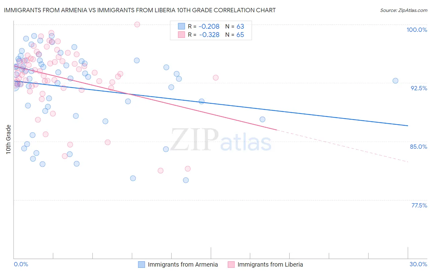 Immigrants from Armenia vs Immigrants from Liberia 10th Grade