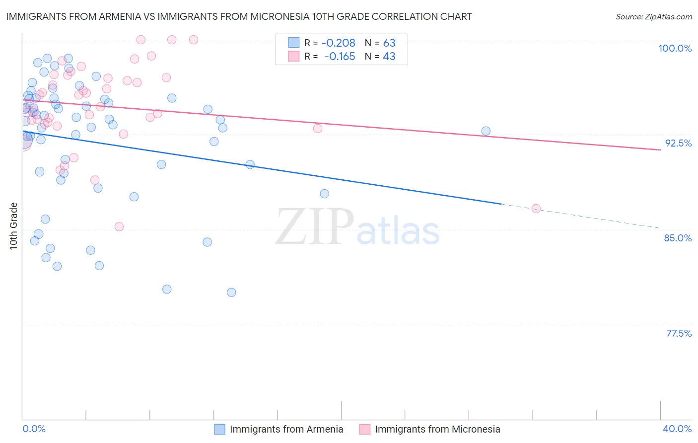 Immigrants from Armenia vs Immigrants from Micronesia 10th Grade