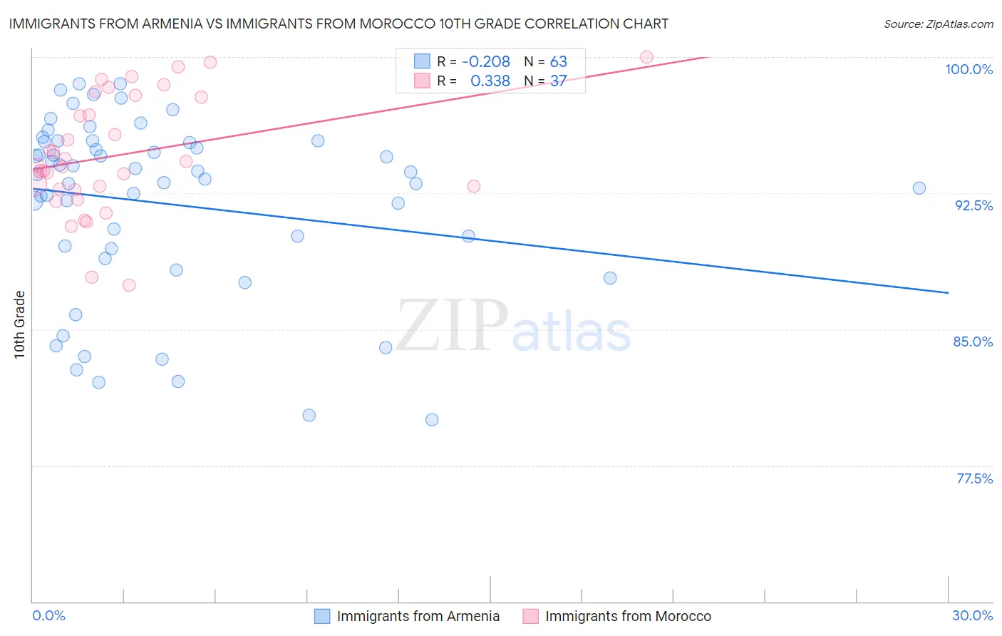Immigrants from Armenia vs Immigrants from Morocco 10th Grade