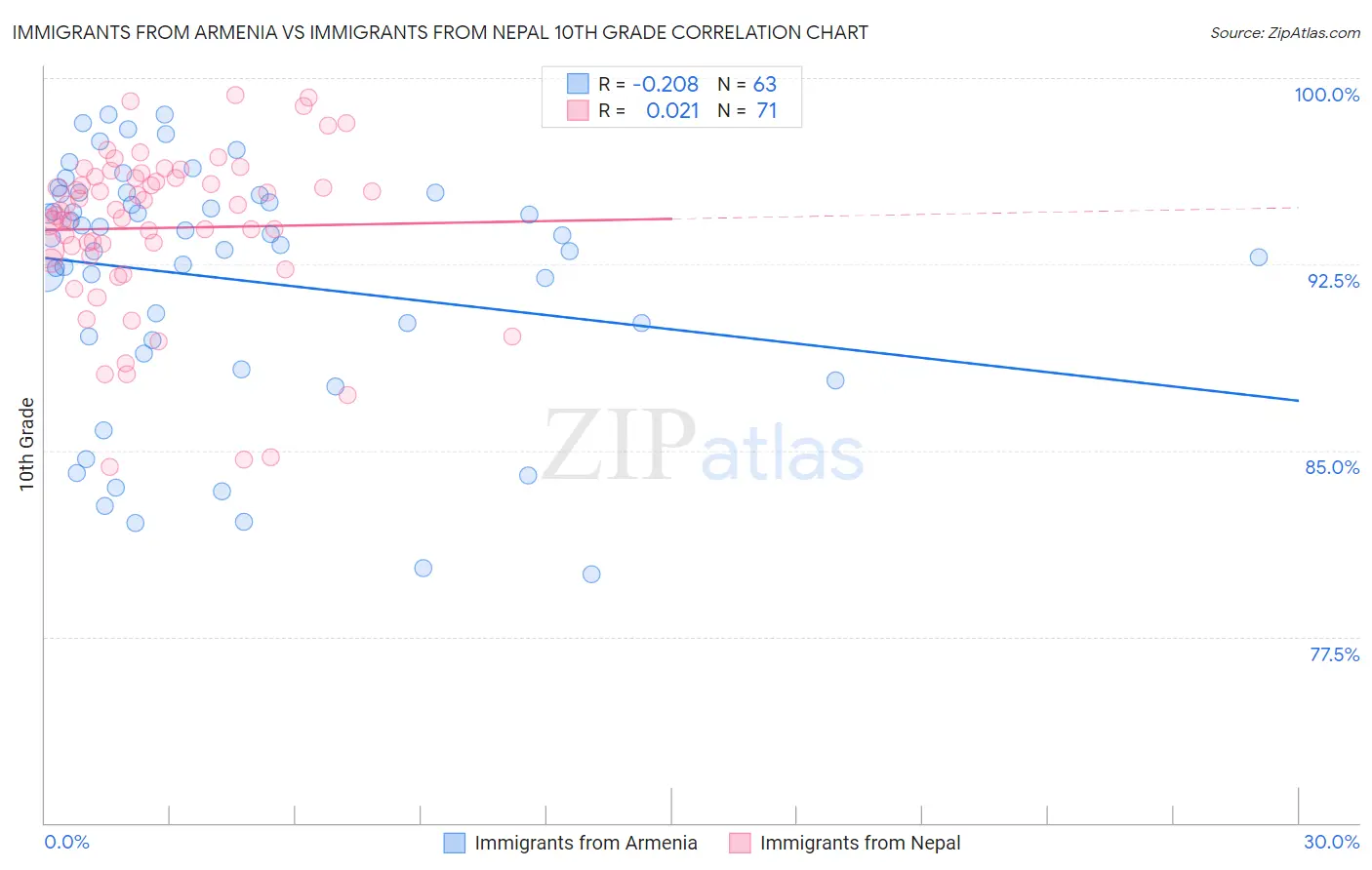 Immigrants from Armenia vs Immigrants from Nepal 10th Grade
