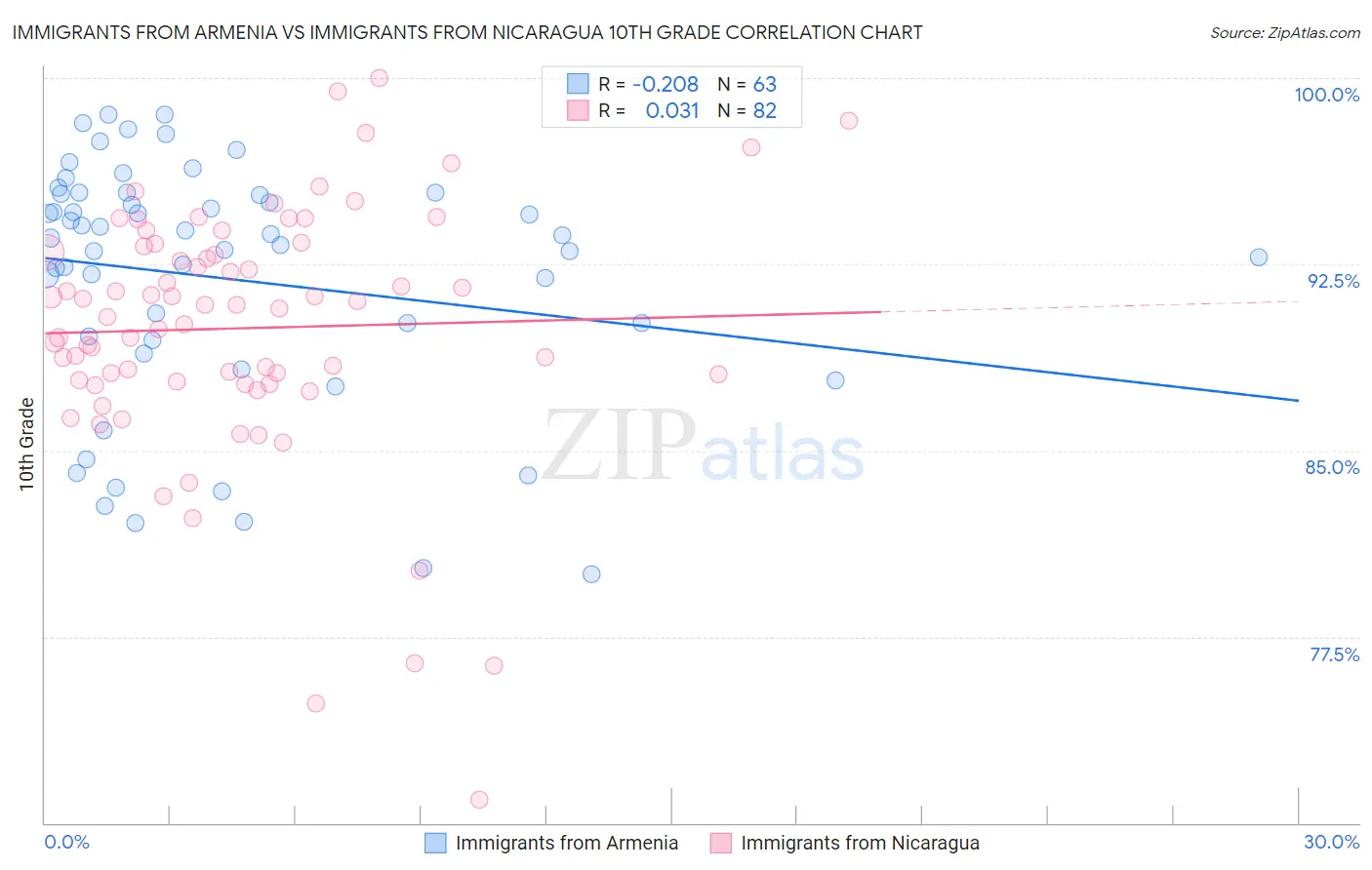 Immigrants from Armenia vs Immigrants from Nicaragua 10th Grade