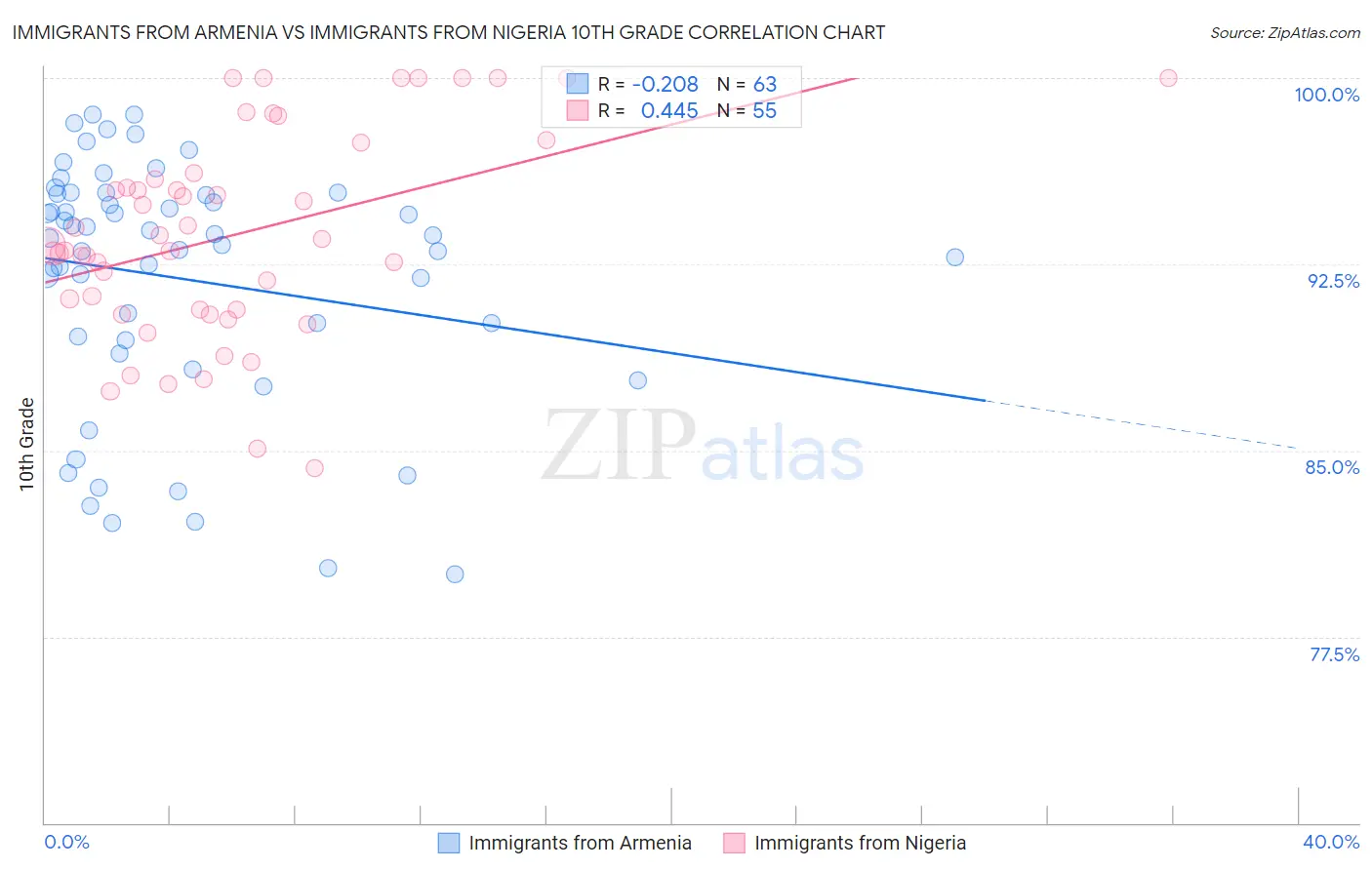 Immigrants from Armenia vs Immigrants from Nigeria 10th Grade