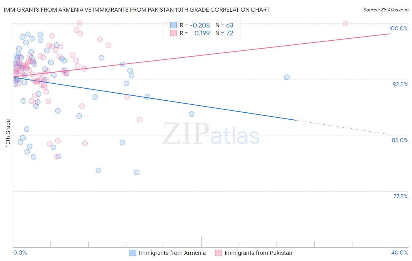 Immigrants from Armenia vs Immigrants from Pakistan 10th Grade