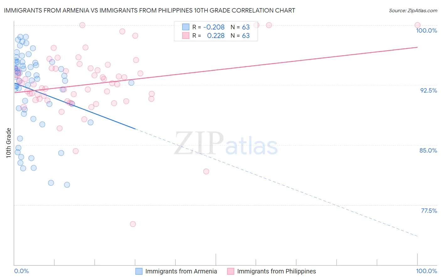 Immigrants from Armenia vs Immigrants from Philippines 10th Grade