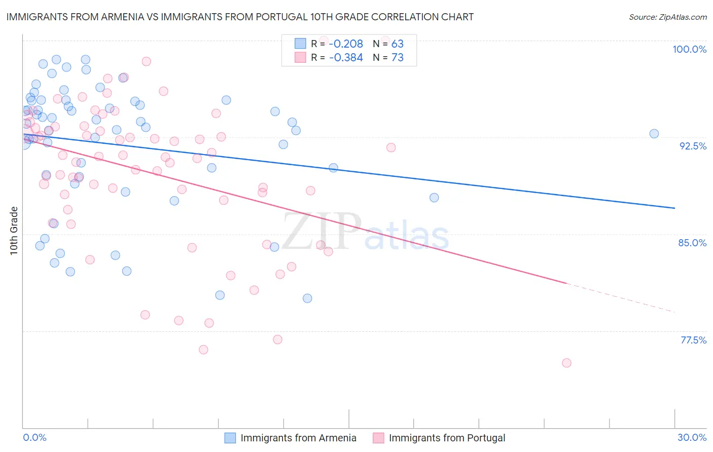 Immigrants from Armenia vs Immigrants from Portugal 10th Grade