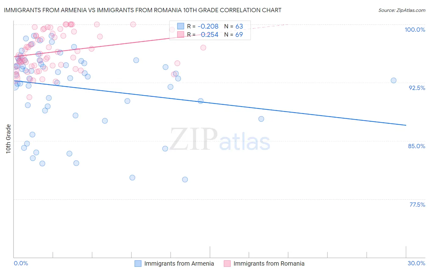 Immigrants from Armenia vs Immigrants from Romania 10th Grade