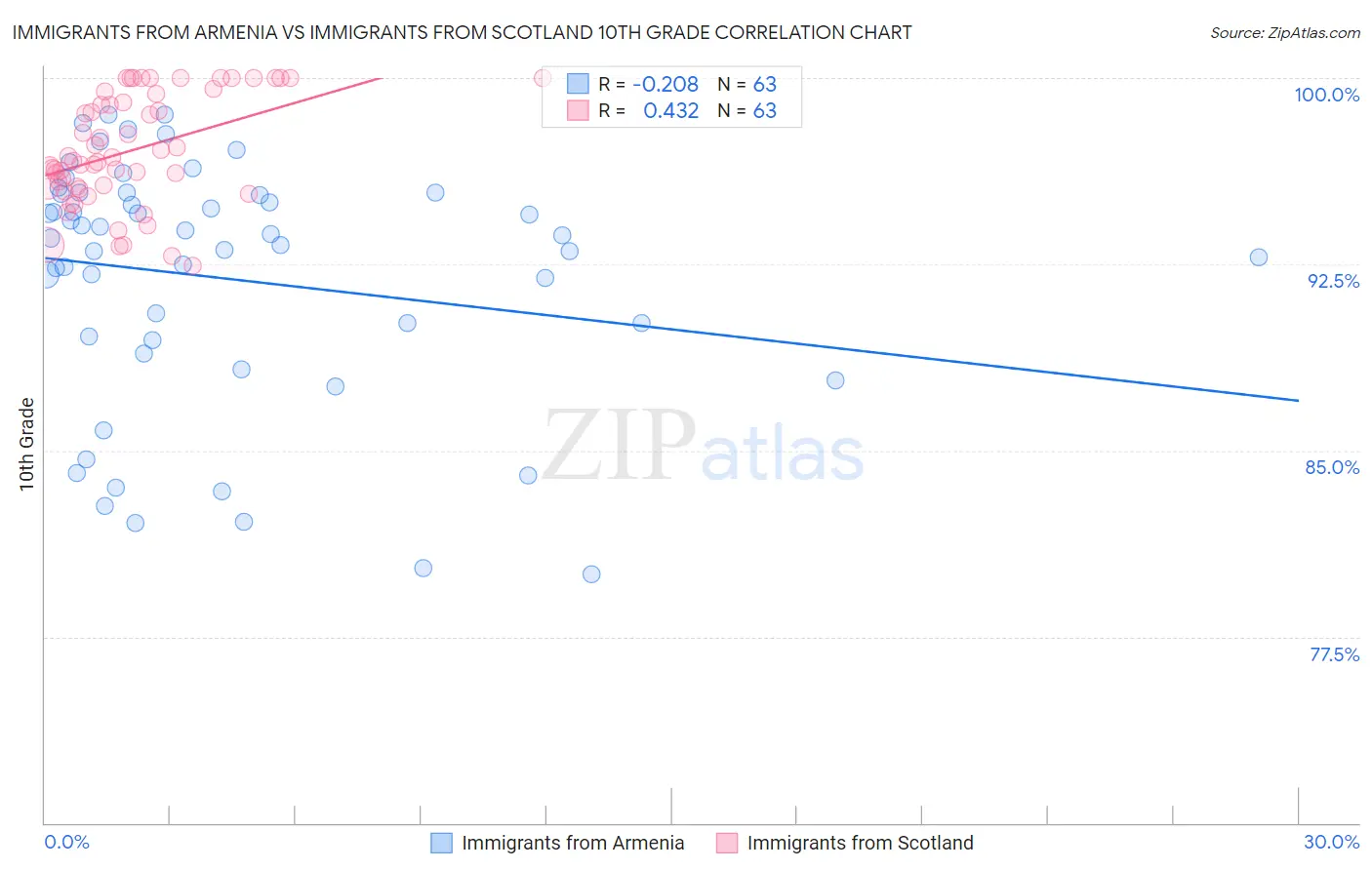 Immigrants from Armenia vs Immigrants from Scotland 10th Grade